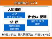 代表的なトラブル